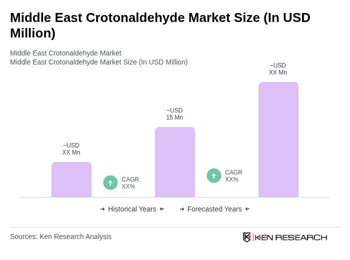 Middle East Crotonaldehyde Market Size Middle East Crotonaldehyde Market Size